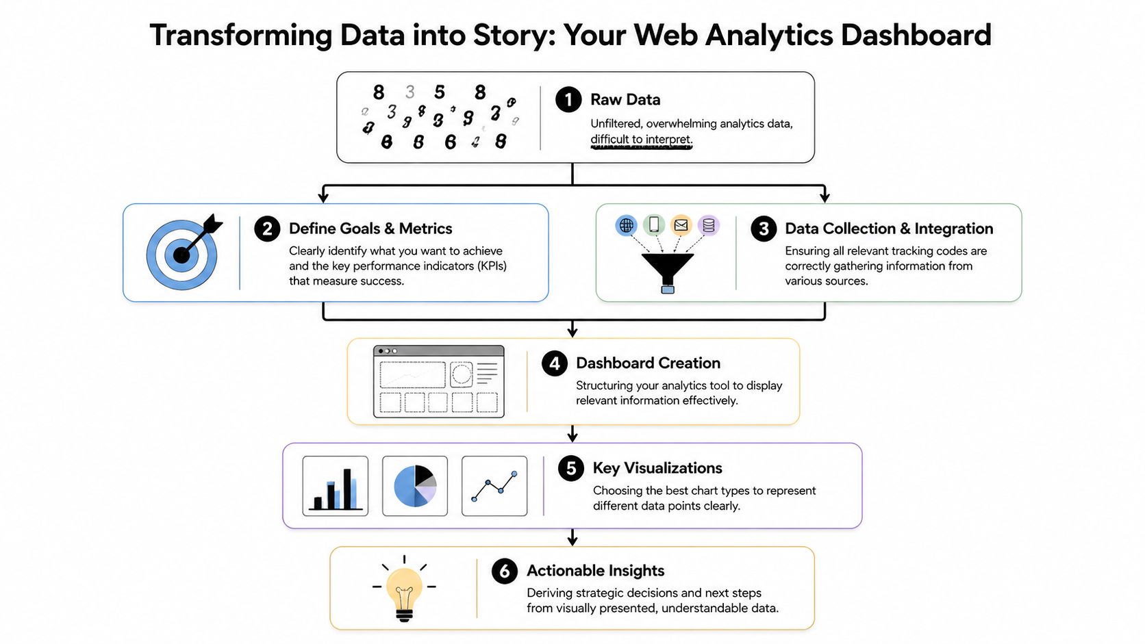 A flowchart diagram illustrating the six steps to transform raw web analytics data into actionable business insights.