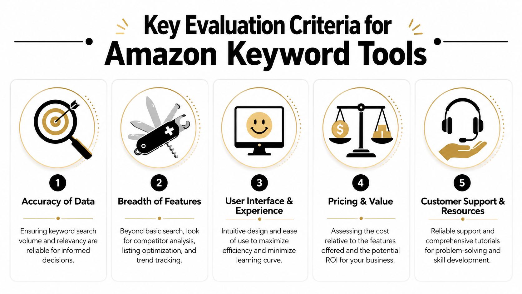 An infographic listing the five key evaluation criteria to consider when choosing Amazon keyword research software tools.