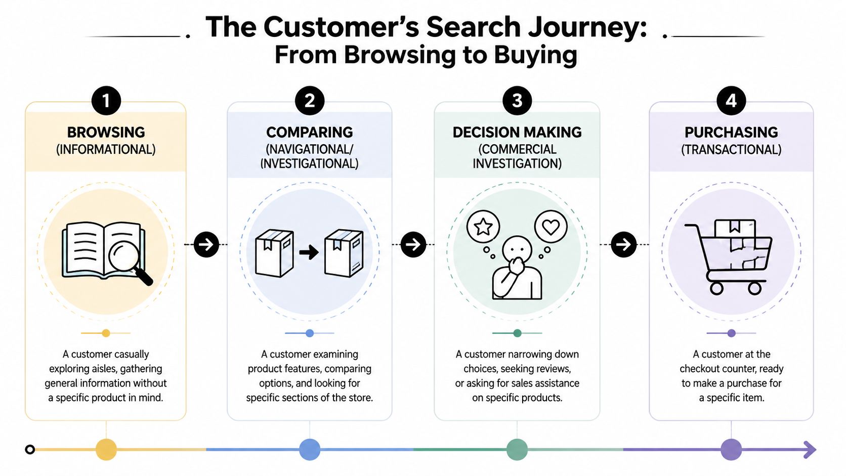 A four-step infographic illustrating the customer search journey from initial browsing to the final product purchase.