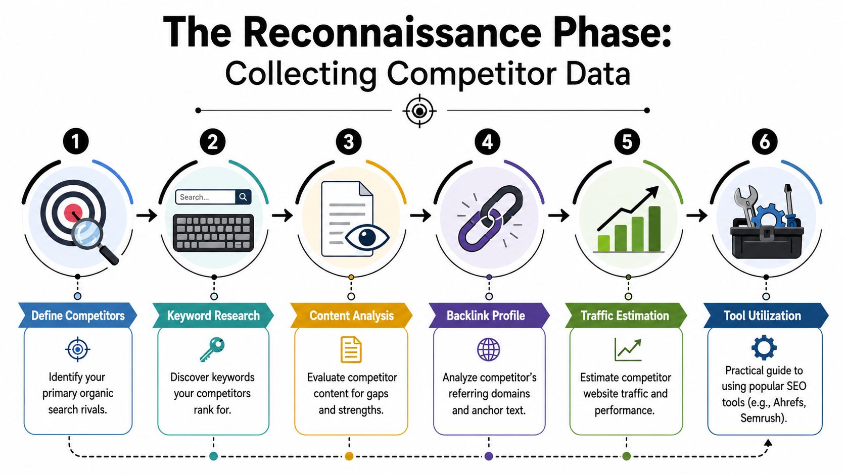 A six-step infographic detailing the process of gathering SEO competitor data for reconnaissance strategy.