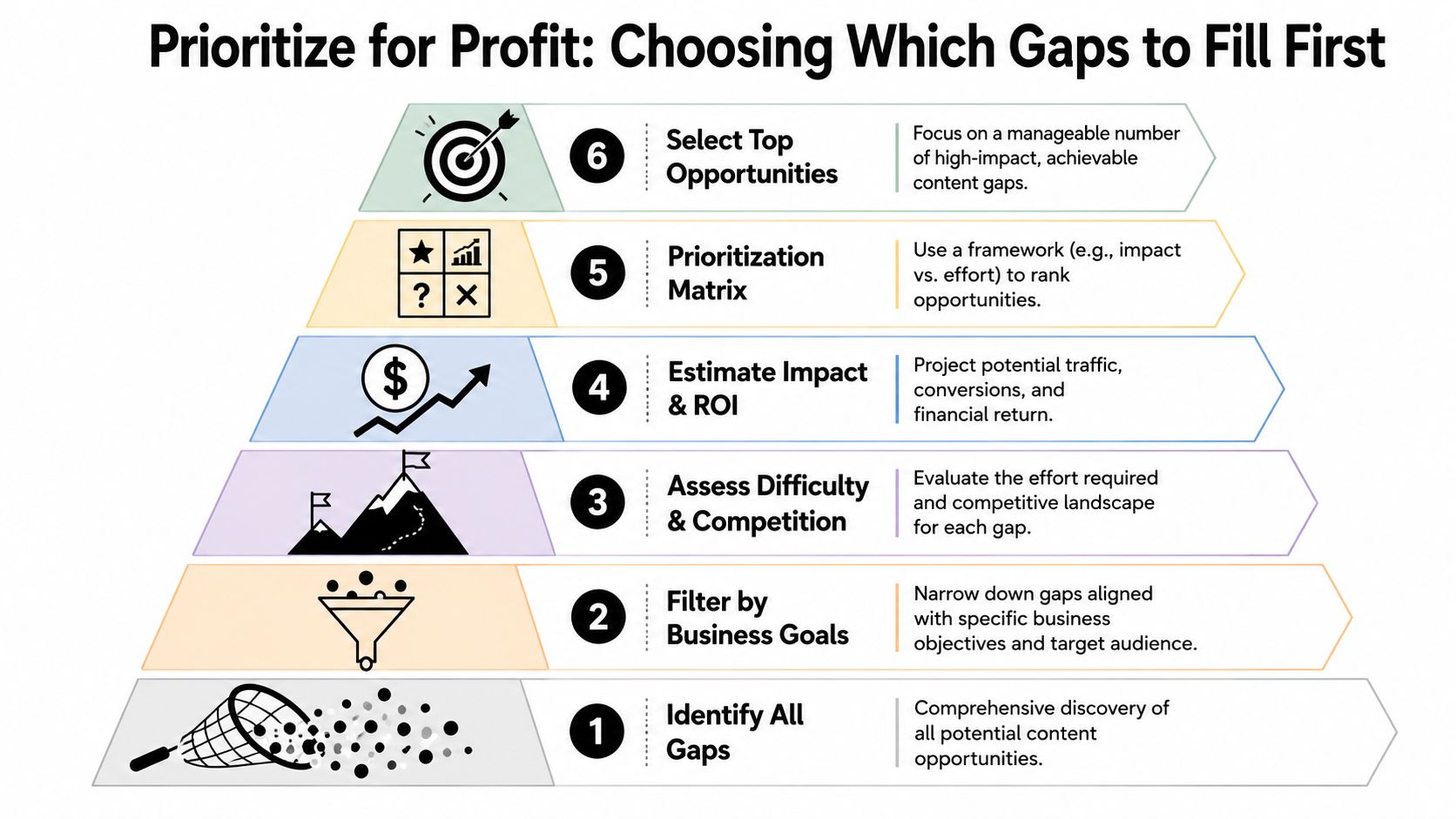 A six-step funnel diagram illustrating the process of prioritizing content gaps to maximize SEO profitability.