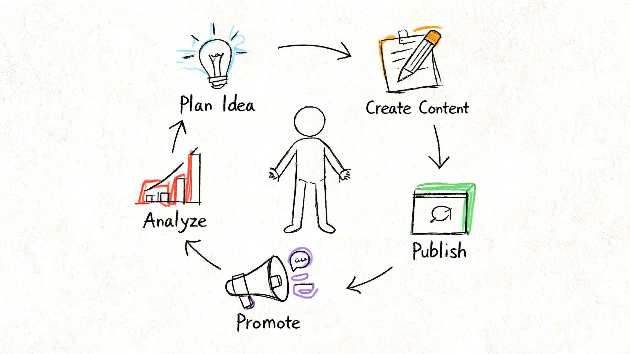 A hand-drawn illustration showing the circular five-step content marketing process from planning to analyzing.