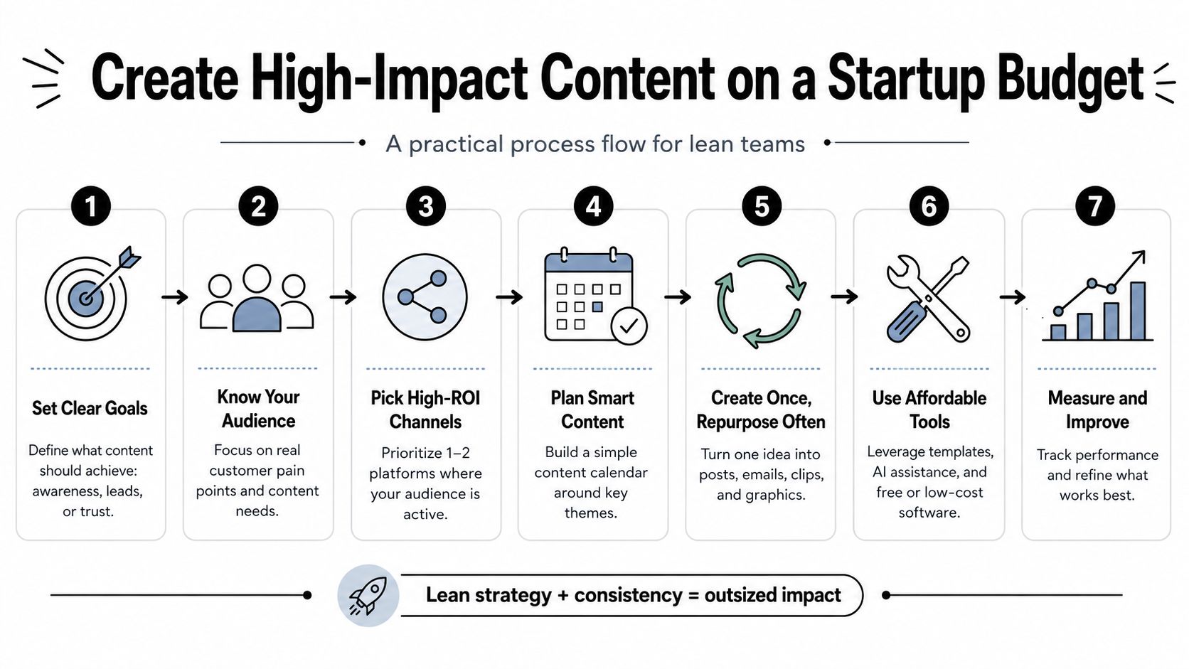 A seven-step process infographic illustrating how lean teams can create high-impact content on a startup budget.