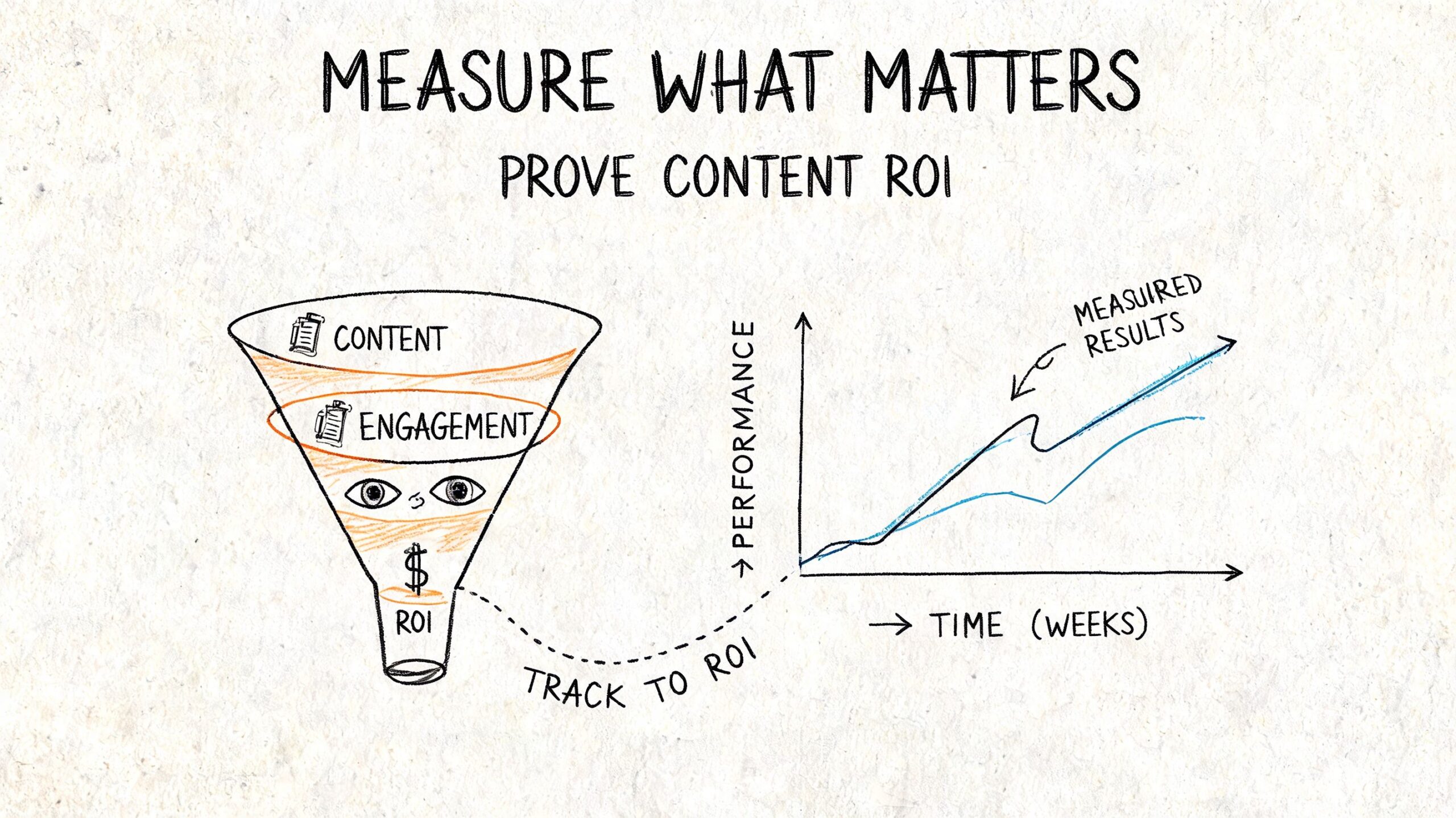 A diagram illustrating the funnel process from content and engagement to measuring ROI and performance.