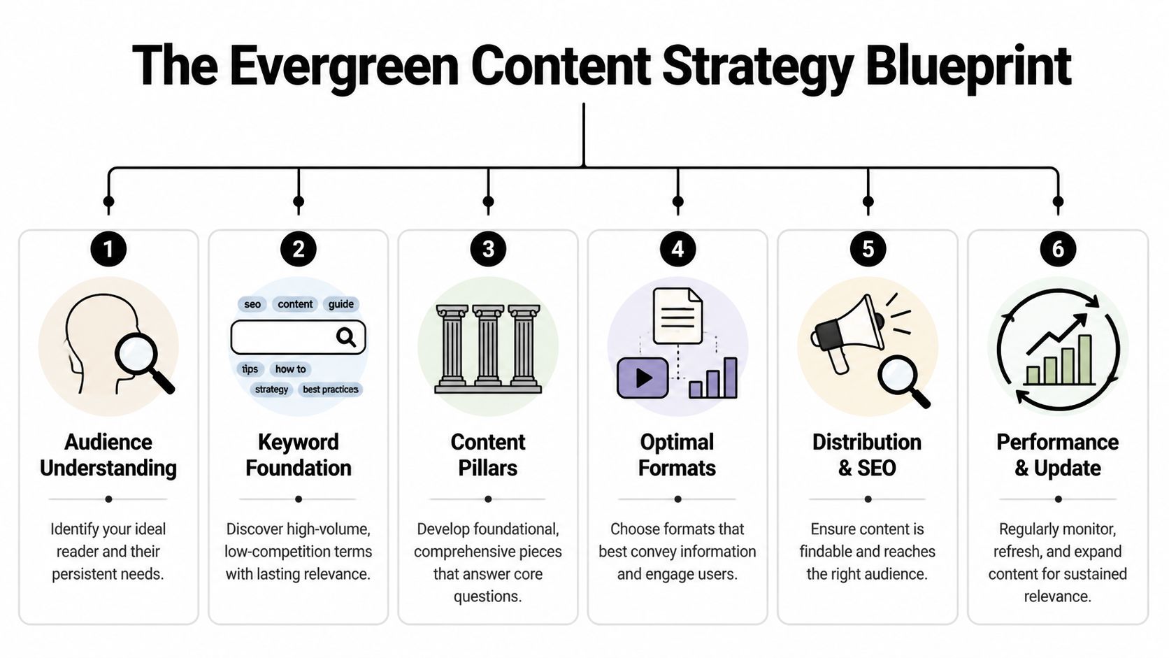 A six-step infographic outlining a comprehensive evergreen content strategy blueprint for long-term marketing success and growth.