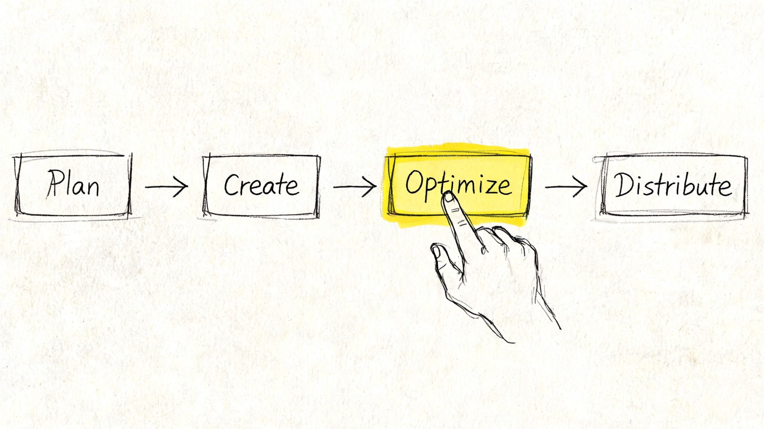 A hand selecting the Optimize step within a four-part marketing workflow process diagram.