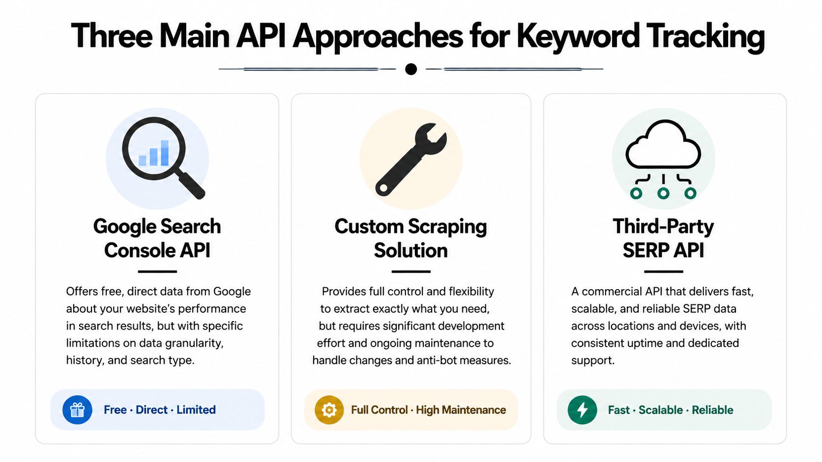A chart illustrating three main API approaches for keyword tracking: Google Search Console, custom scraping, and third-party APIs.