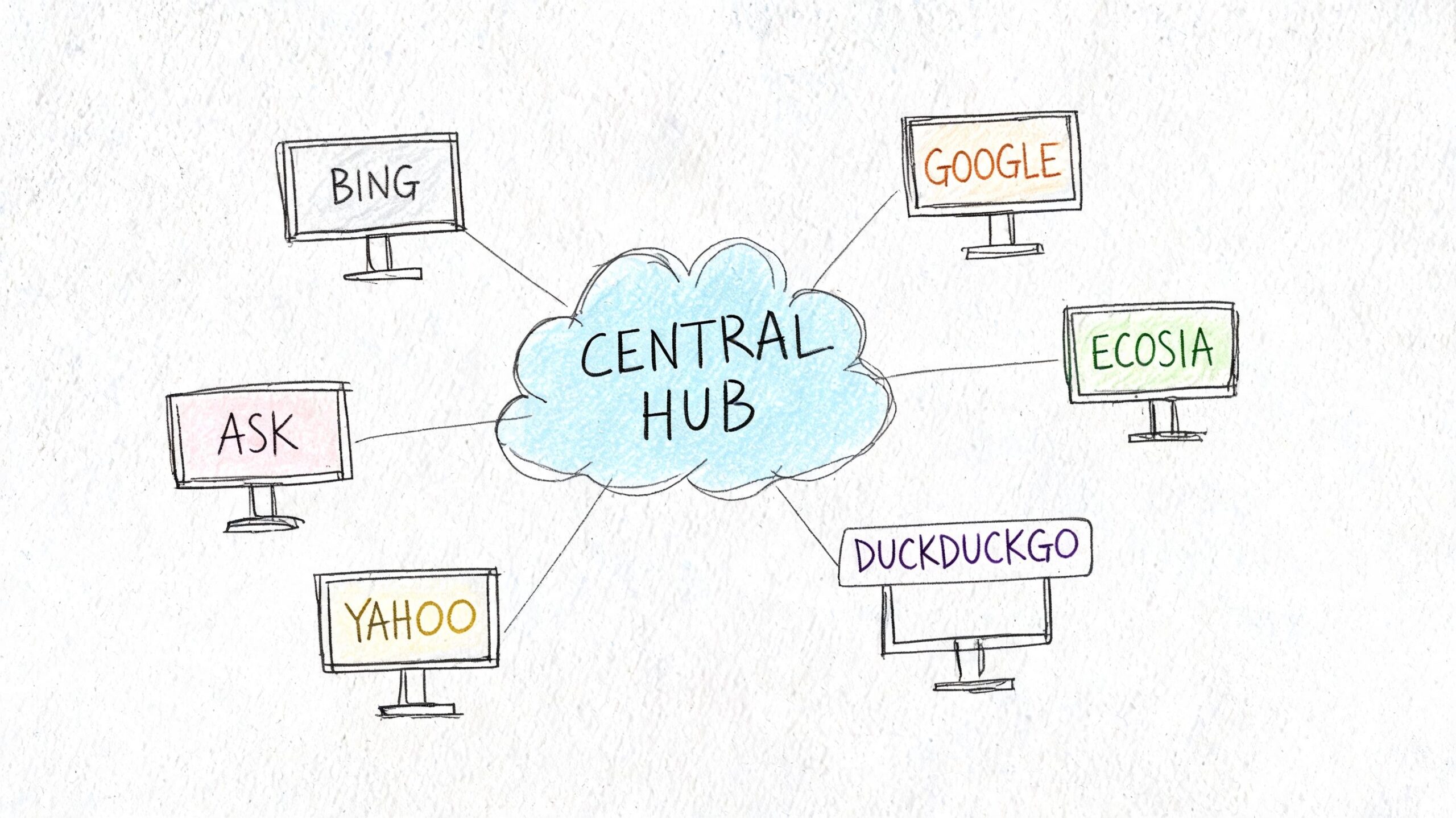 A hand-drawn illustration showing a central hub connected to various search engines like Google, Bing, and Yahoo.
