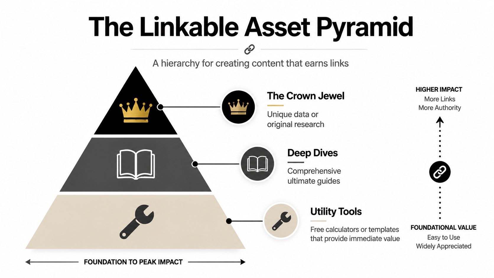 A hierarchical pyramid diagram illustrating the different types of content assets that earn high authority backlinks.