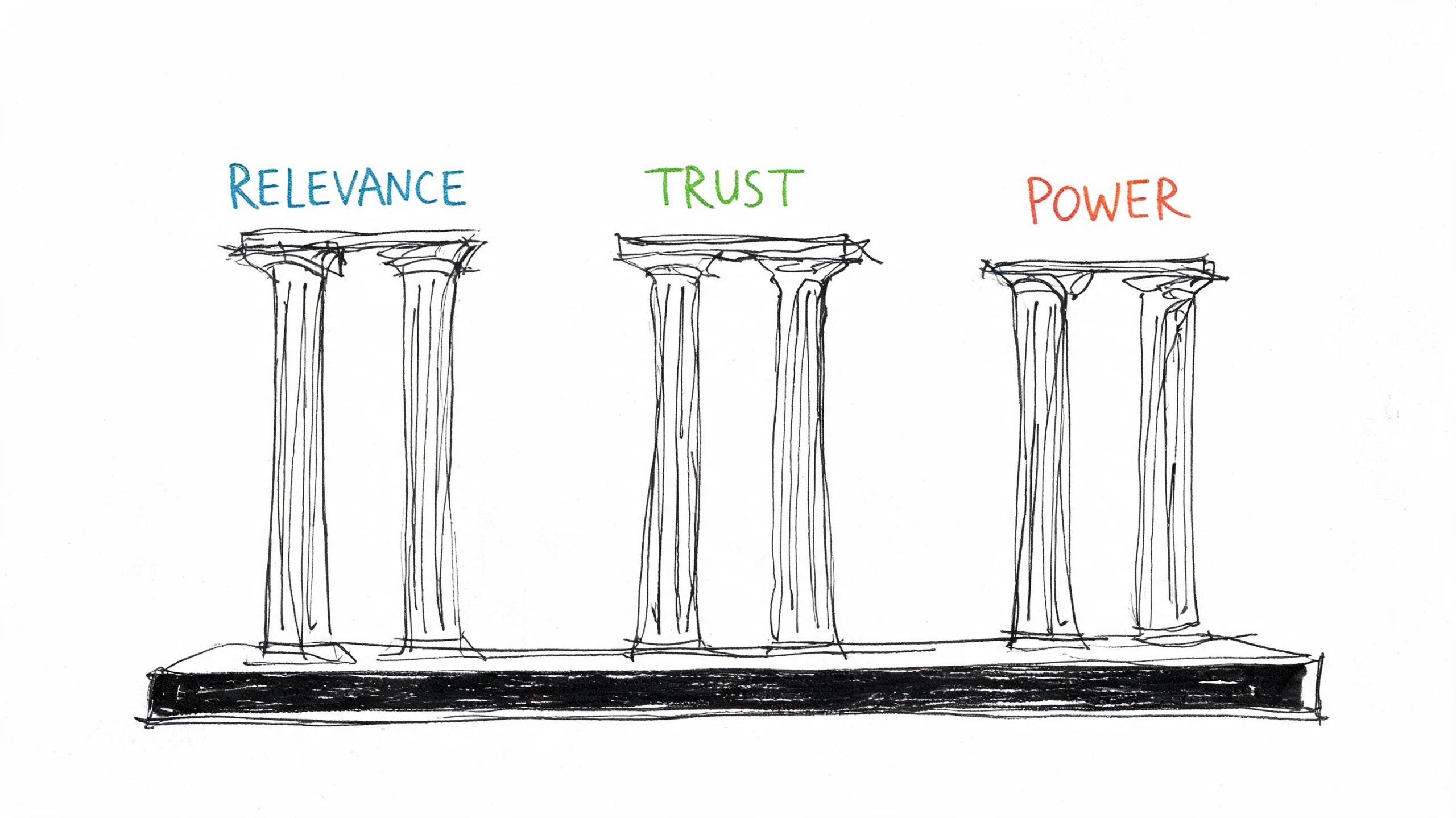 A hand-drawn sketch of three architectural pillars labeled Relevance, Trust, and Power on a dark base.