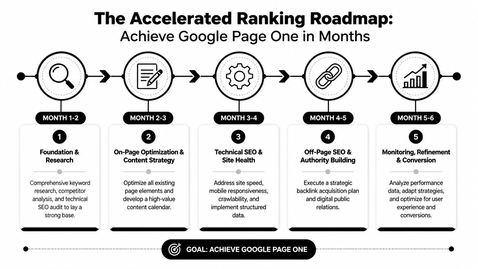 A five-step roadmap for achieving Google page one rankings over a six-month SEO strategy period.