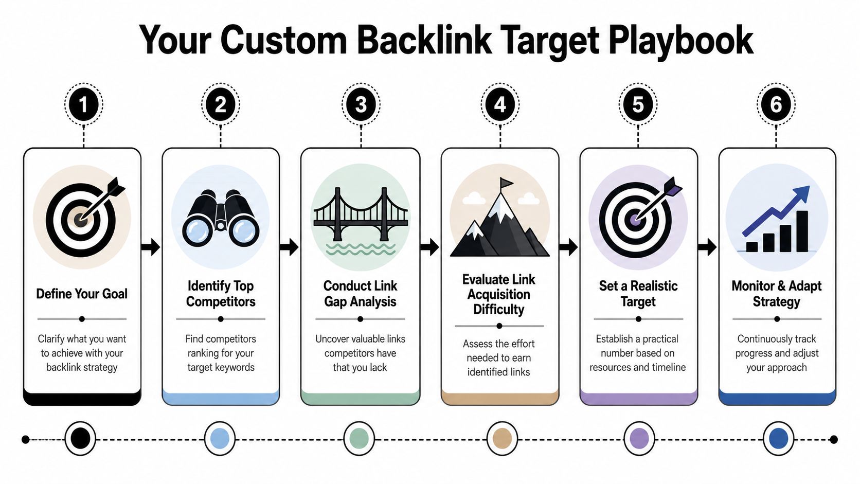 A six-step diagram illustrating a custom backlink target playbook for effective SEO link building strategies.