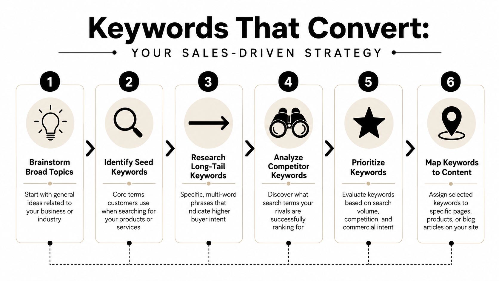 Find Keywords That Actually Drive Sales