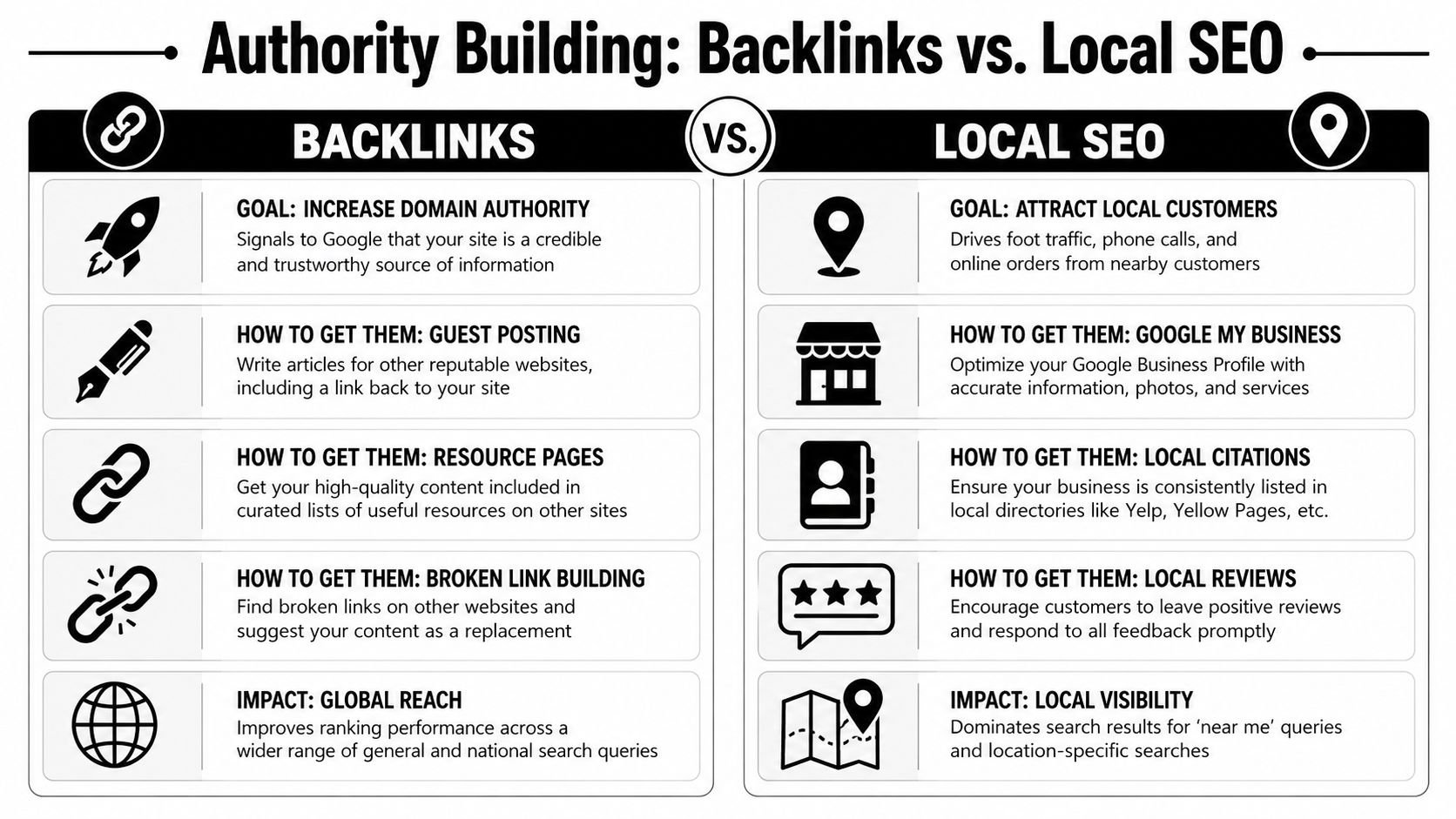 Build Authority with Backlinks and Local SEO