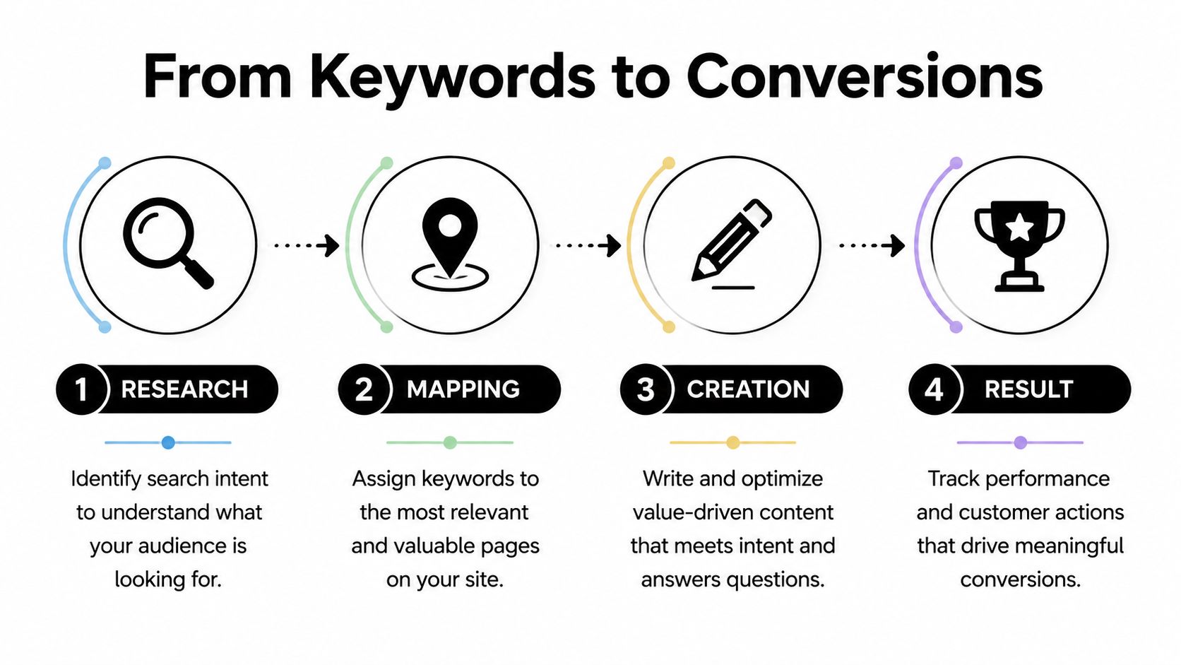 A four-step infographic illustrating the process from keyword research to achieving website conversions.