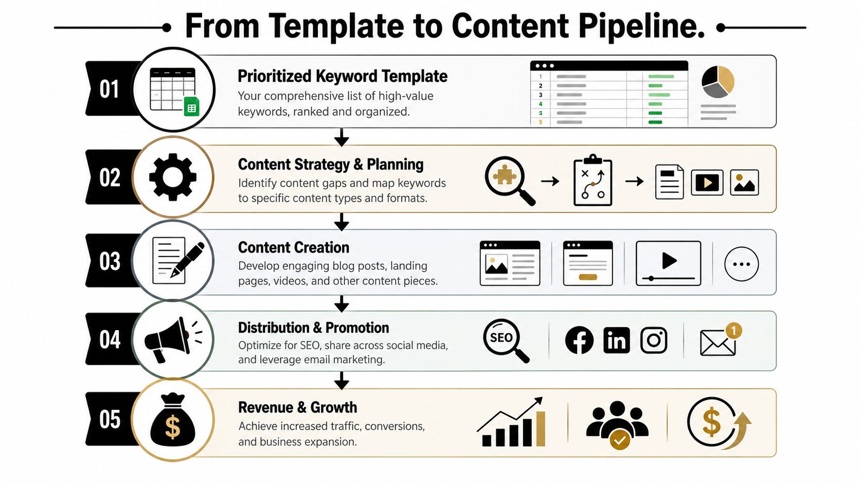 A five-step infographic showing the content pipeline process from keyword research to revenue growth and business expansion.