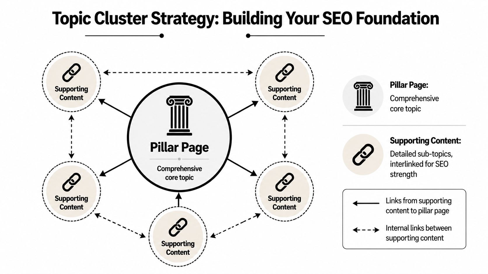 A diagram illustrating the SEO topic cluster strategy featuring a central pillar page and supporting content pieces.
