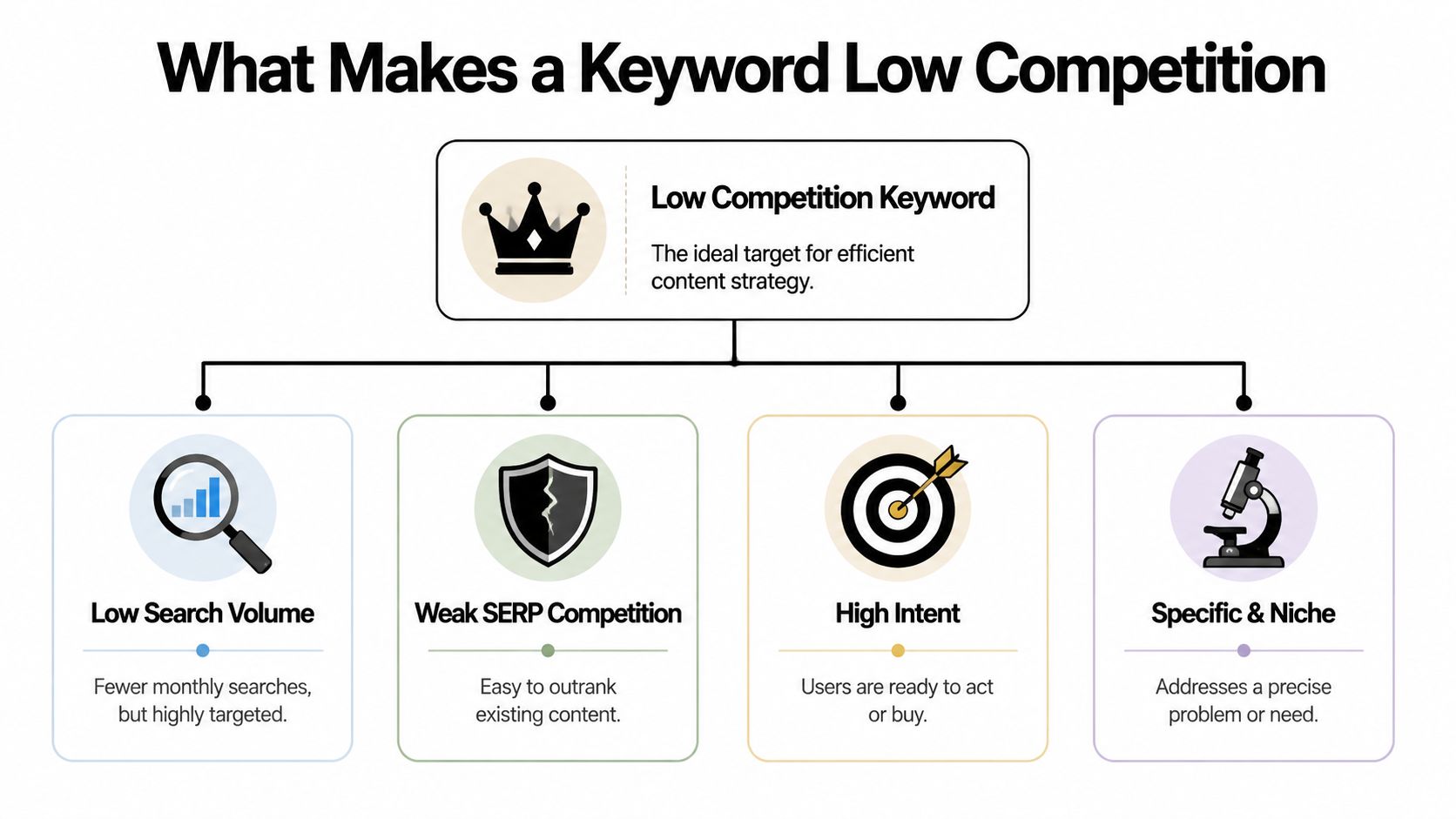 A diagram illustrating the four key factors that define low competition keywords for content strategy.