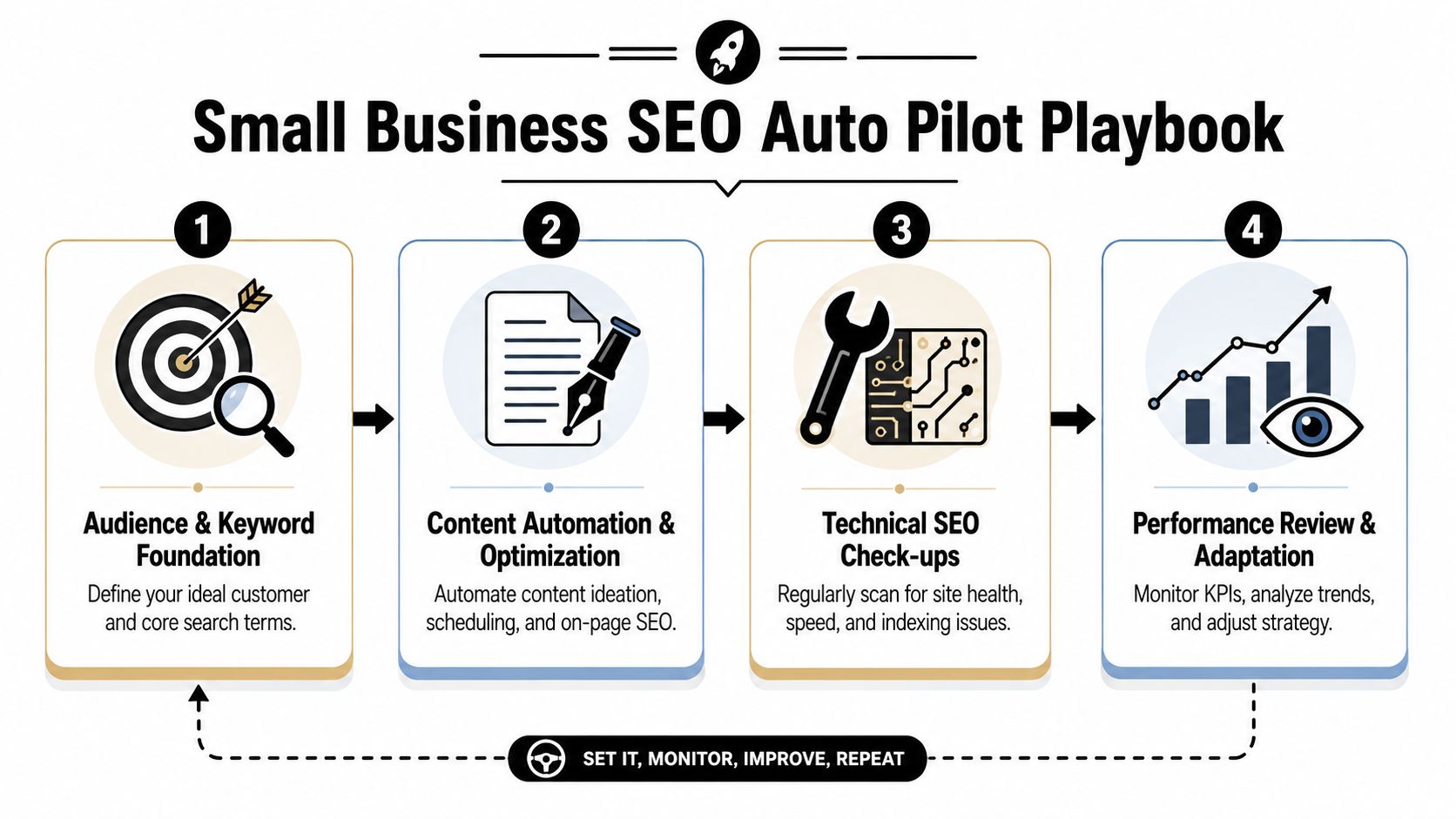 A four-step infographic illustrating a Small Business SEO Auto Pilot Playbook process from keyword strategy to review.