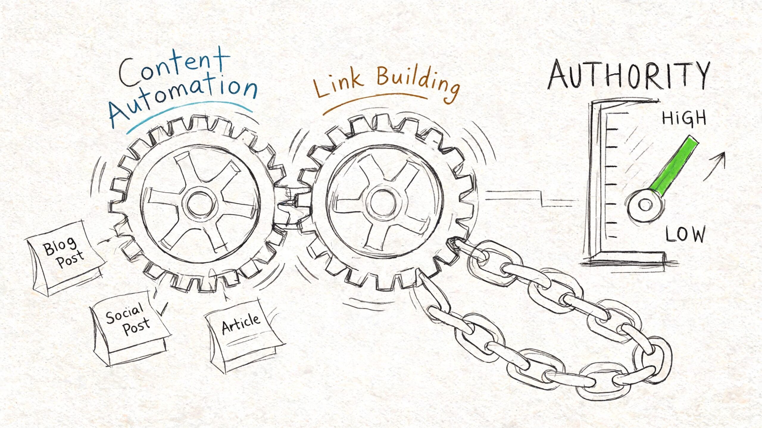 A hand-drawn illustration depicting content automation and link building gears working together to increase website authority.