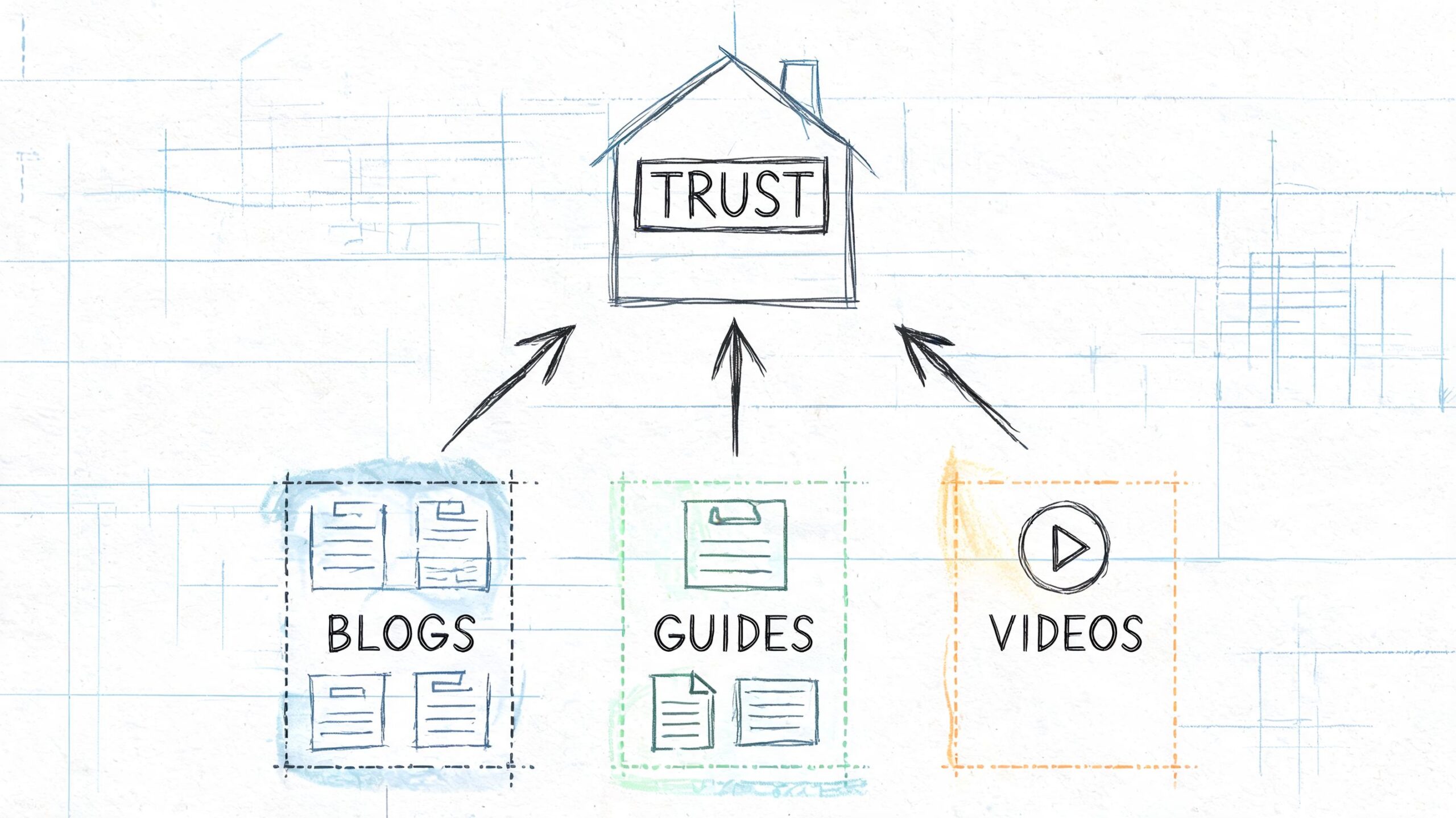 A hand-drawn illustration showing blogs, guides, and videos building up to a house labeled trust.