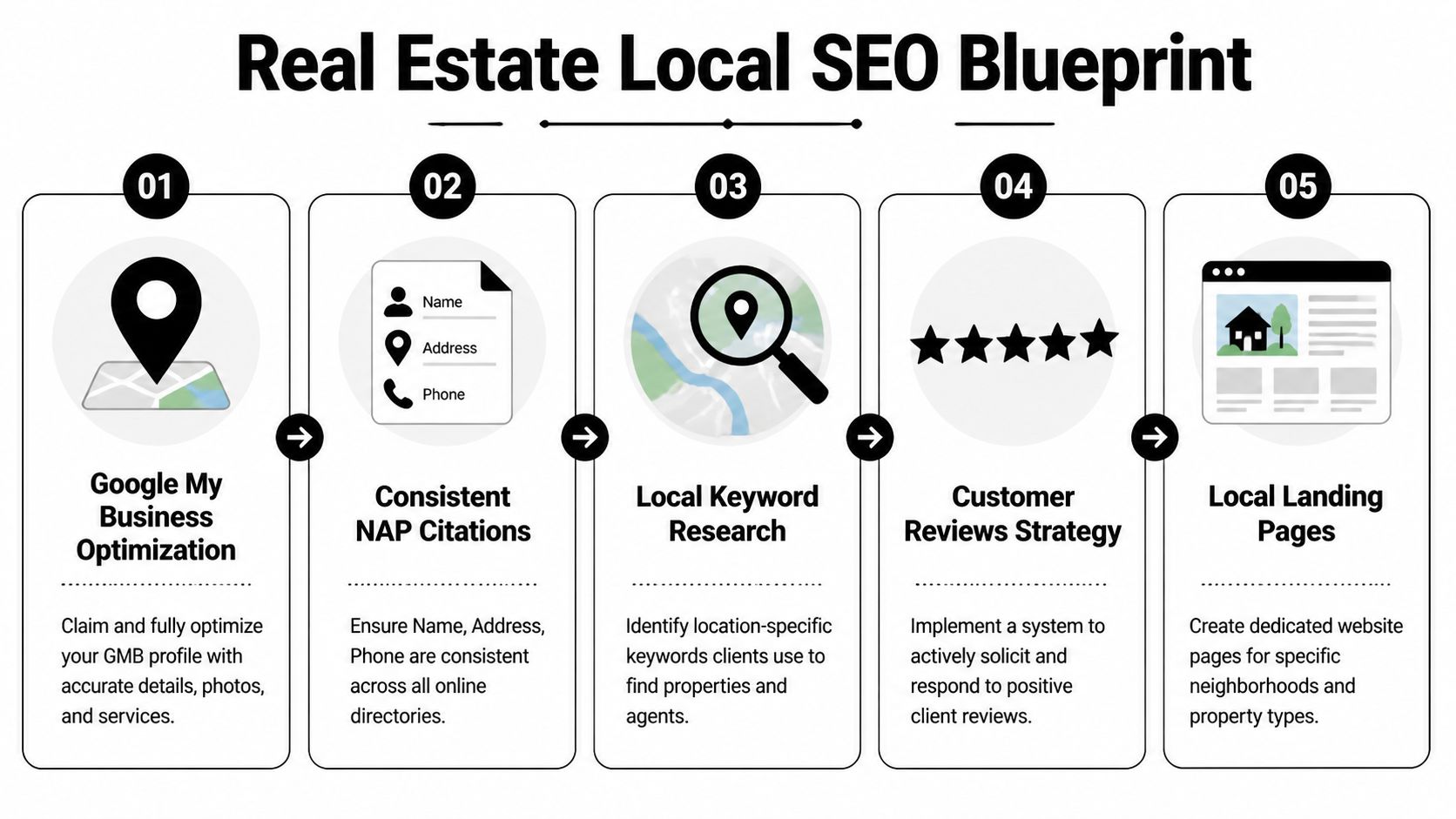 A five-step blueprint infographic outlining essential strategies for improving local SEO for real estate agents.