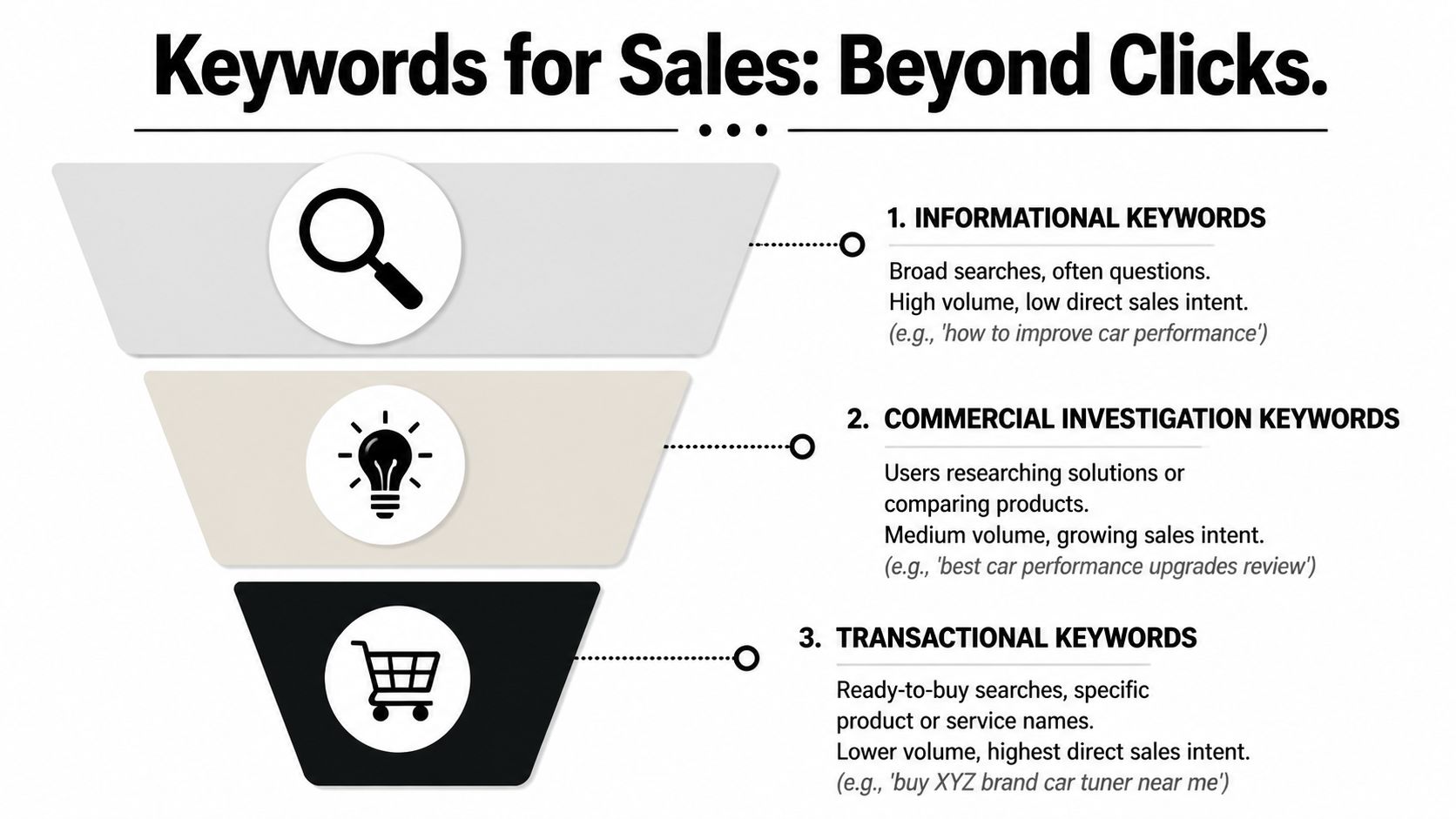 A funnel diagram illustrating three types of SEO keywords: informational, commercial investigation, and transactional.