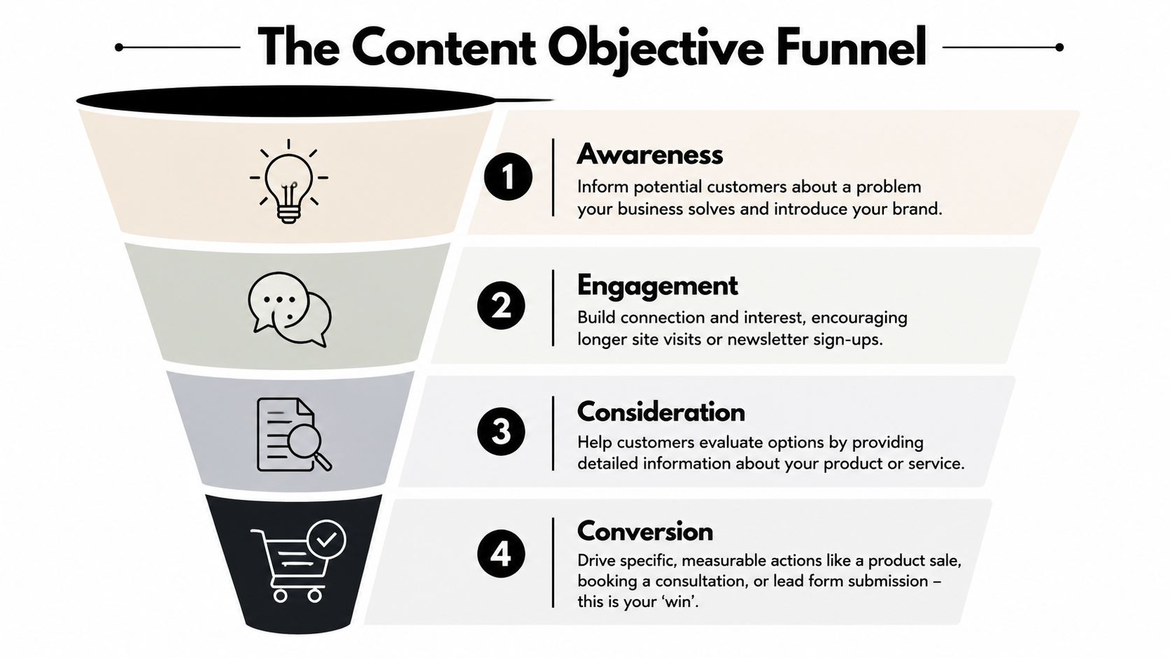 A four-stage funnel diagram illustrating content marketing objectives from initial brand awareness to final customer conversion.