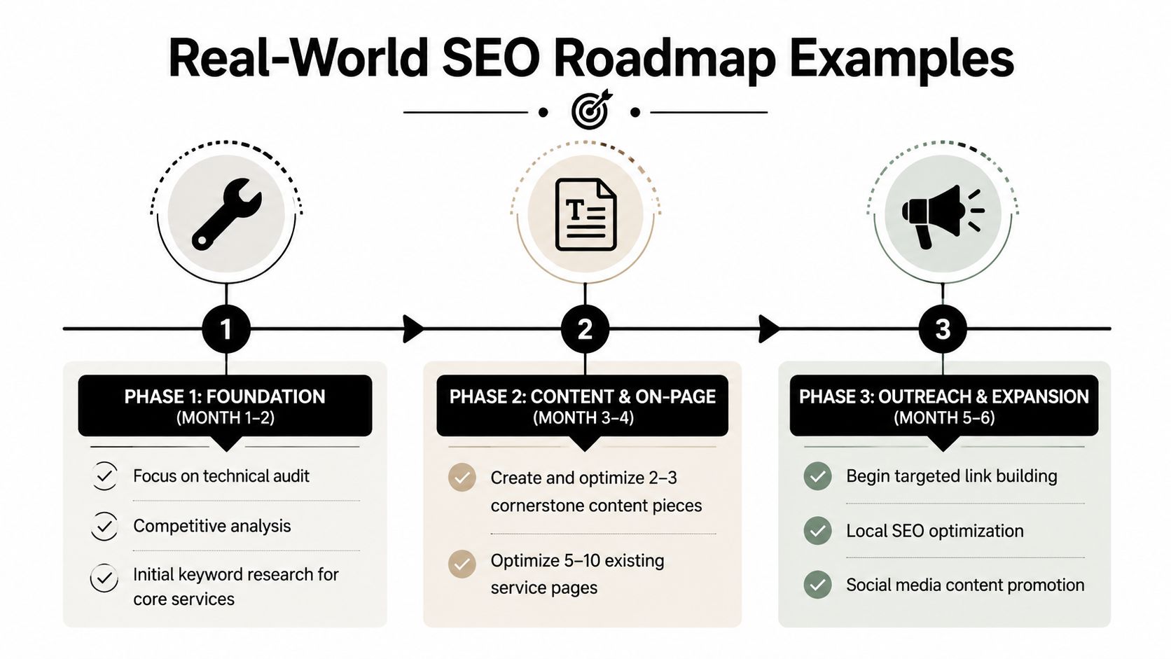 A three-phase SEO roadmap infographic illustrating foundation, content creation, and outreach strategies over six months.